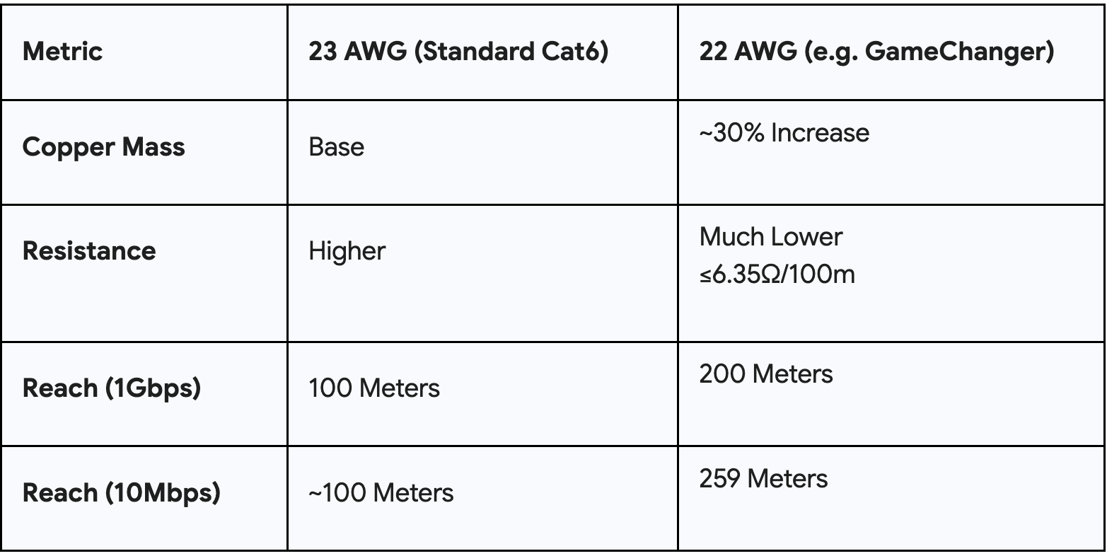 chart showing the difference in distance between a Standard Cat6 and the GameChanger